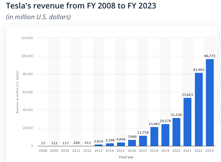 The Tesla Business Model Revenue From 2008 To 2023