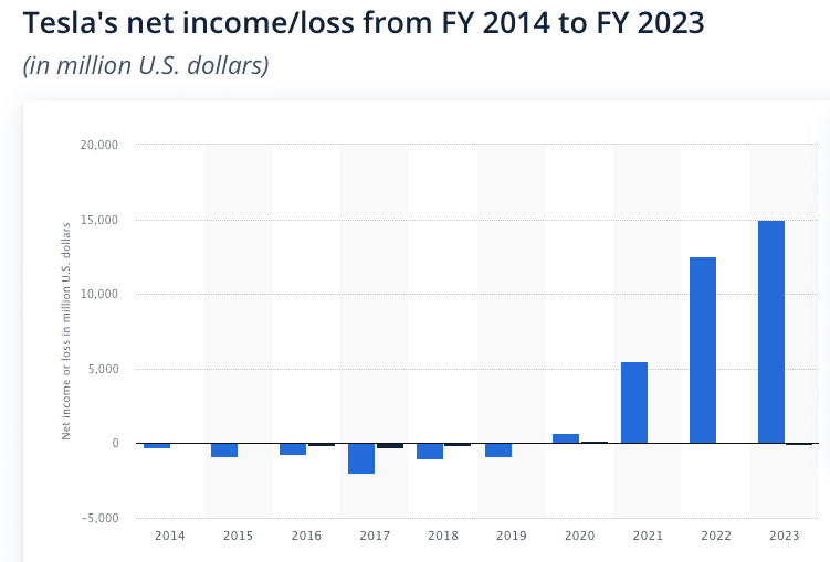 Tesla Net Income 2008 To 2023