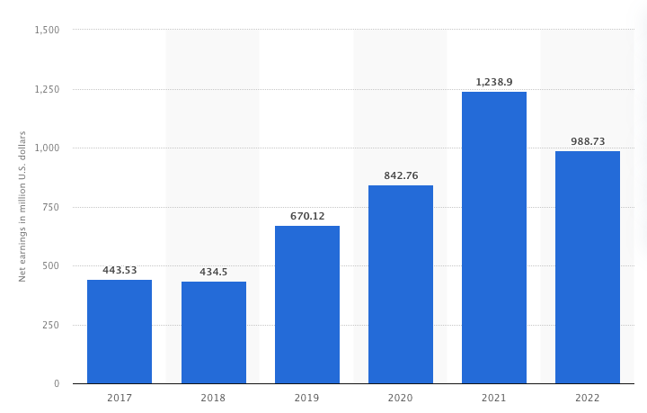 How Chick-Fil-A Makes Money - Net Income 
