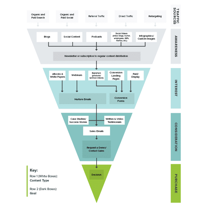 Content Marketing Funnel