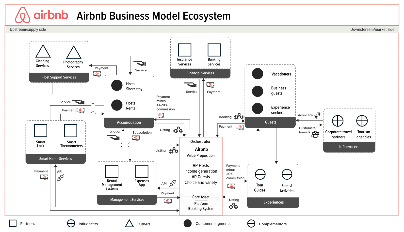Ecosystem Map Example Airbnb 4.0