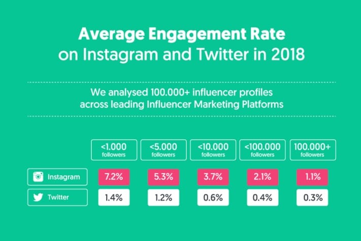 Influencer Marketing Engagement Rates