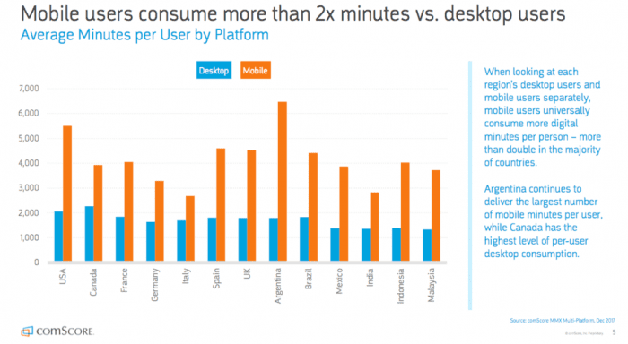Mobile Vs Desktop By Country