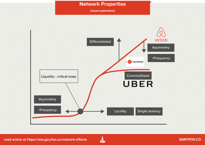 Network properties Network Properties And Network Effects