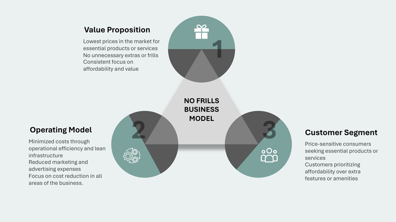 No Frills Business Model Pattern Illustration
