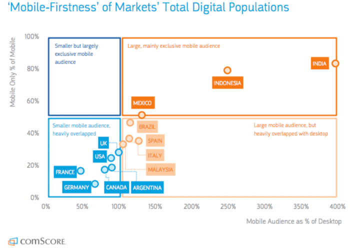 The Mobile Users By Country - Mobile First Infographic