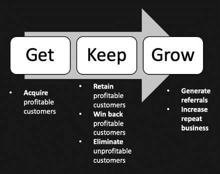 Customer Relationships As A Part Of The Business Model Canvas