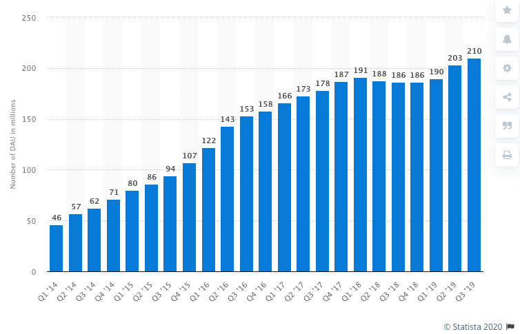 Snapchat Daily Active Users