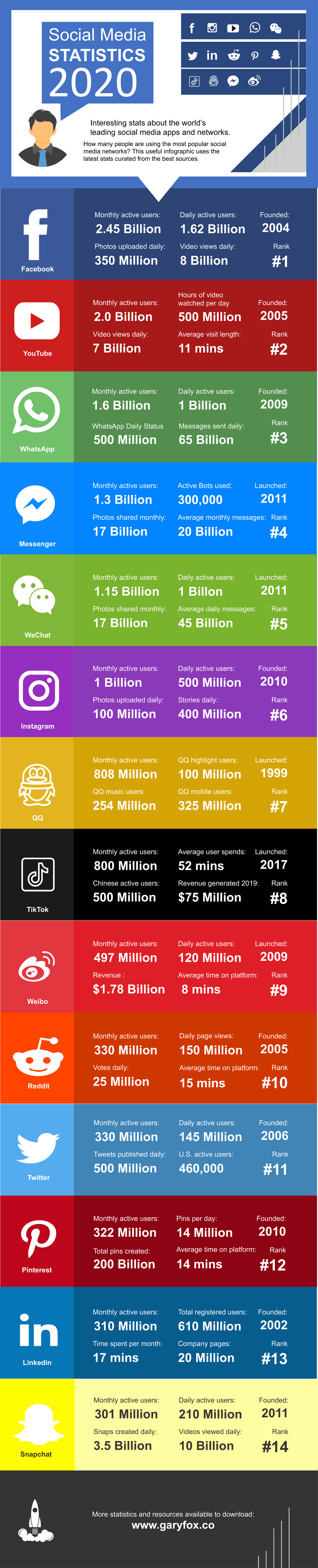 Social media statistics infographic 2020 Social Media Statistics 2020 Infographic