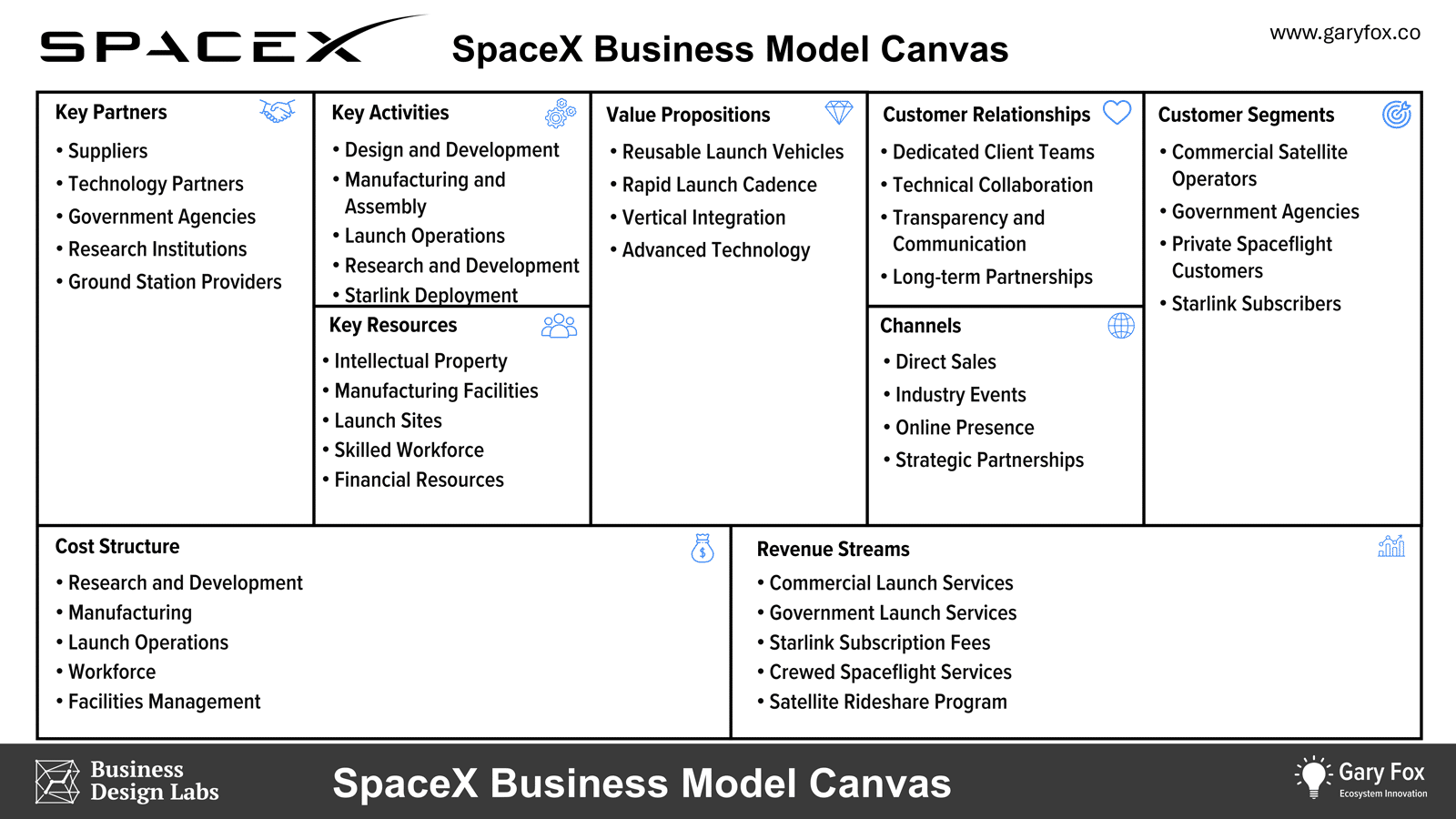Spacex Business Model Canvas