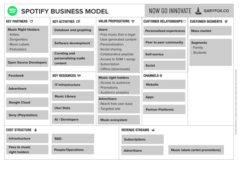 Spotify Business Model