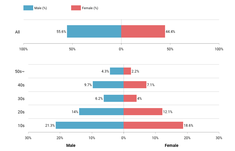 Tiktok demographics Tiktok Demographics
