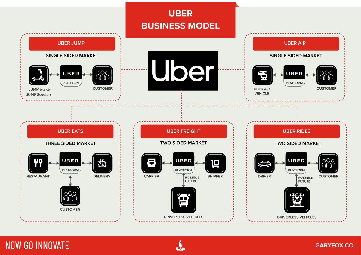 Uber Platform