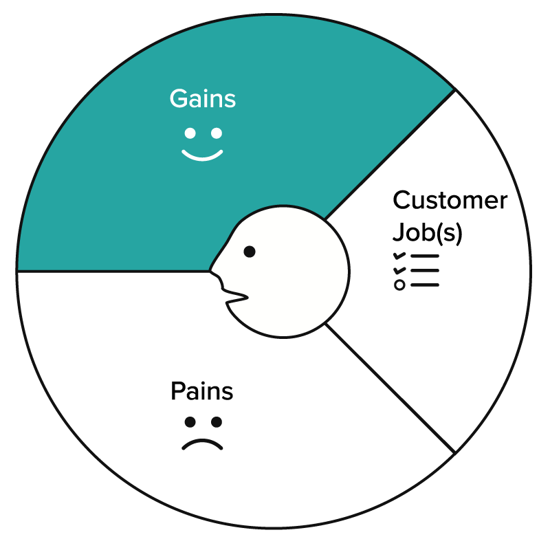 Value proposition canvas gains Value Proposition Gains