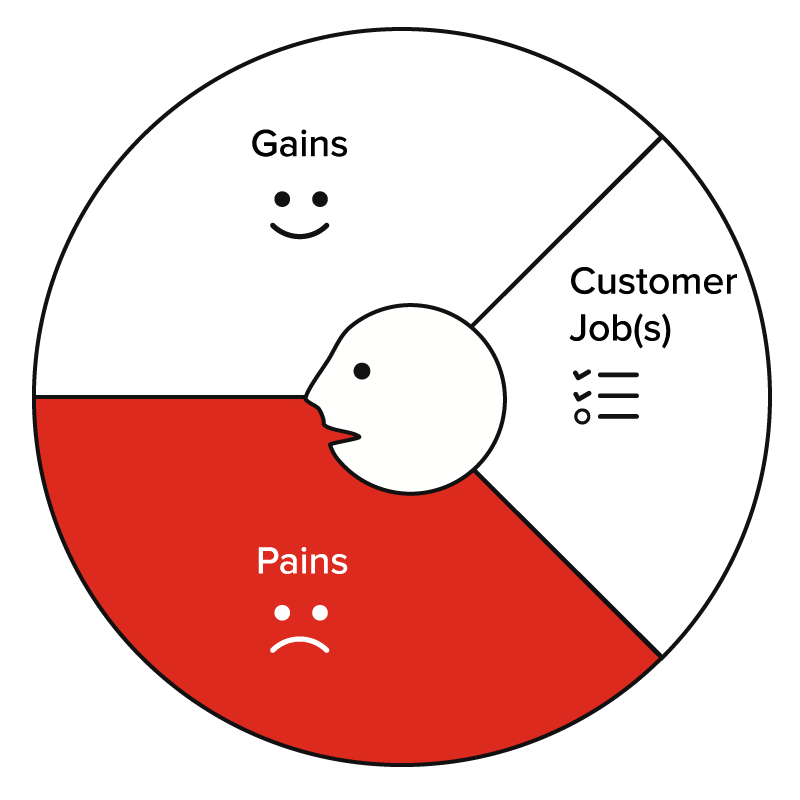 Value proposition canvas pains Value Proposition Pains