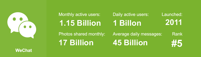 Wechat Social Media Statistics