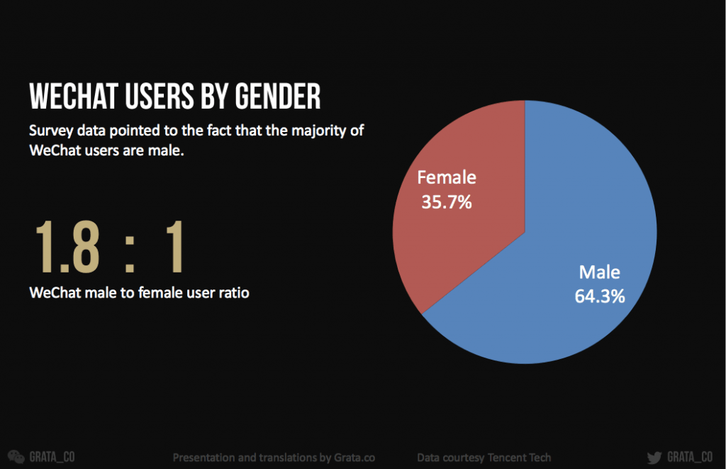 Wechat Demographics