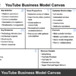 A Detailed Graphic Of The Youtube Business Model Canvas