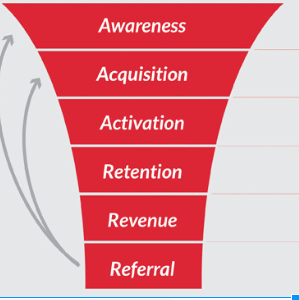 Aaarrr Marketing Funnel