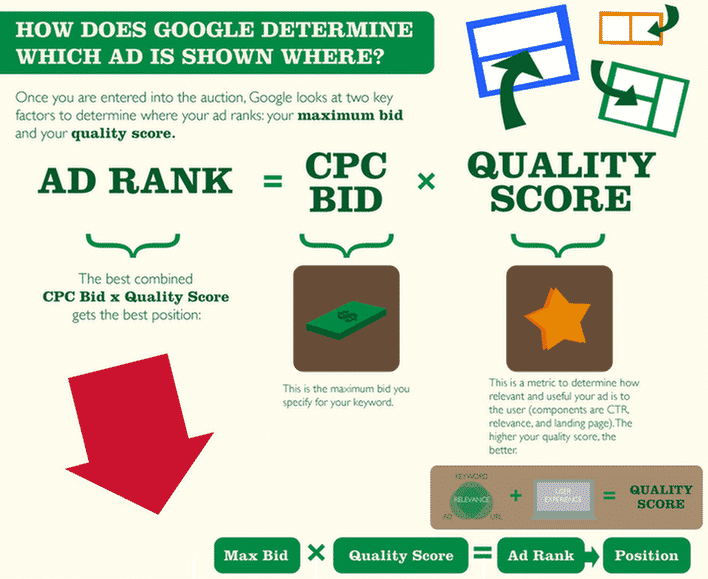 Google Ad Rank Explanation
