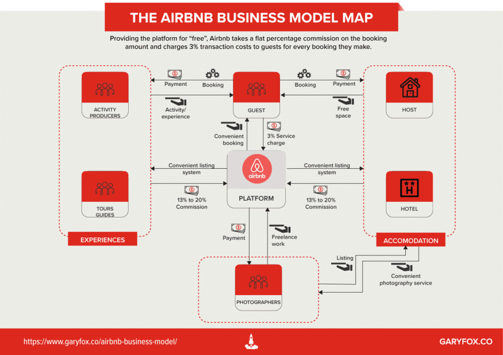 Airbnb Business Model Map