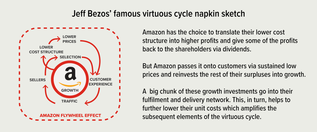 Amazon Flywheel How Amazon Cash Rich