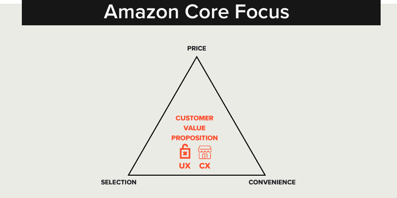 Amazon Value Proposition
