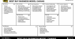 Best Buy Business Model Canvas