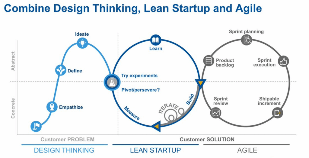 Growth Marketing Techniques Diagram