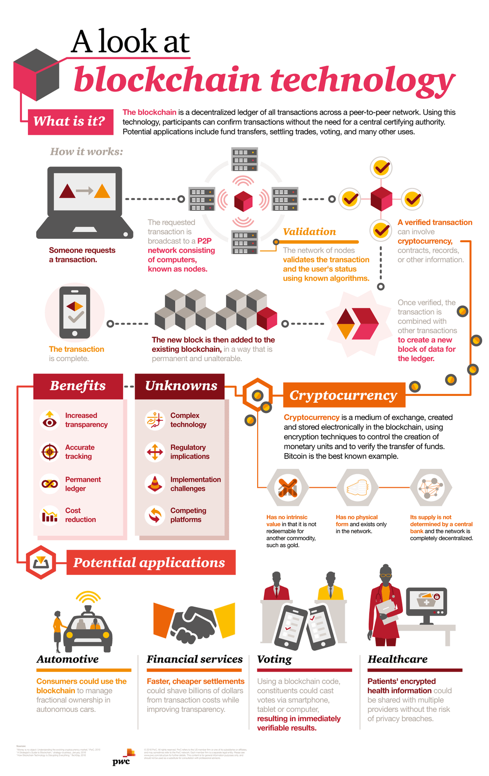 Blockchain Applications Infographic