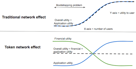 Blockchain Network Effect