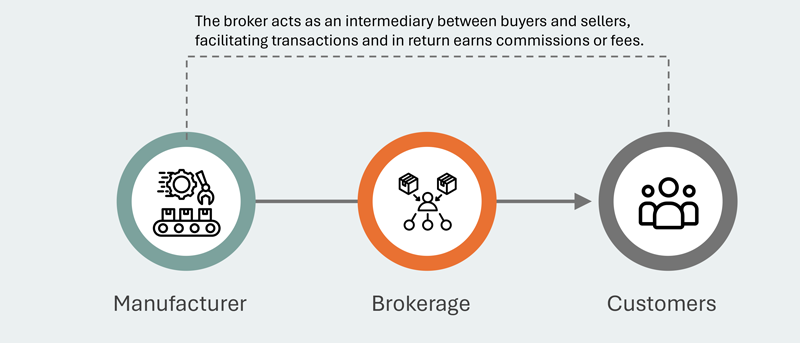 Broker Business Model Pattern Image