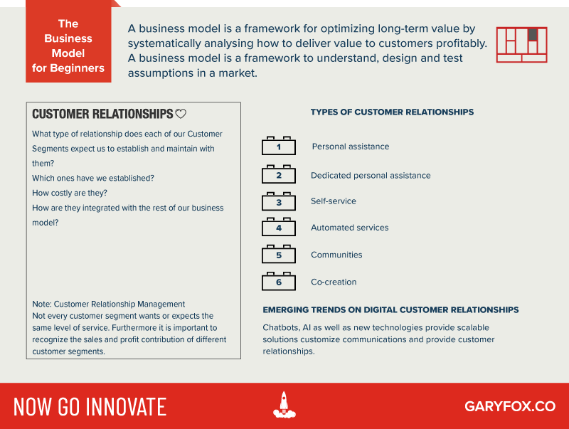 Business Model Customer Relationships Section Of The Business Model Canvas