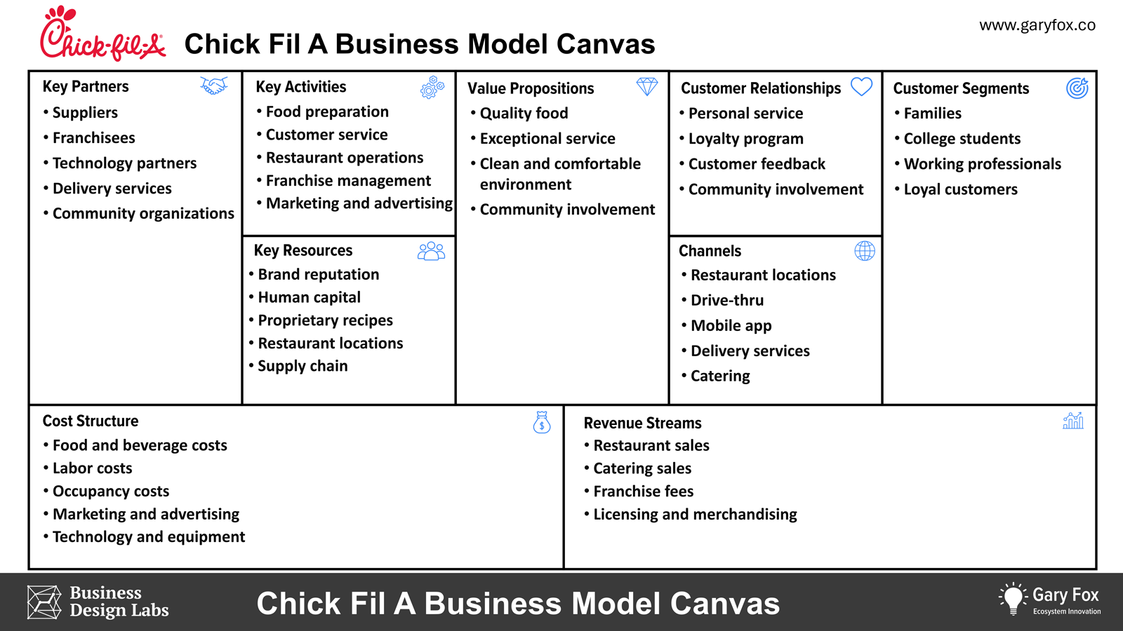 Chick Fil A Business Model Canvas
