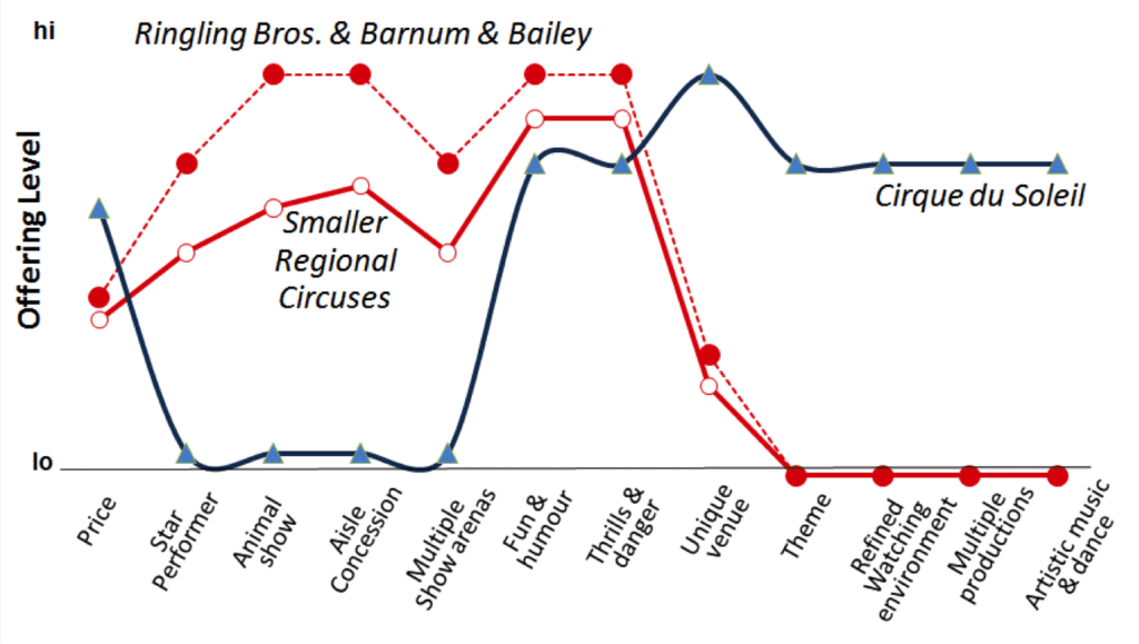 Cirque De Soleil Strategy Canvas