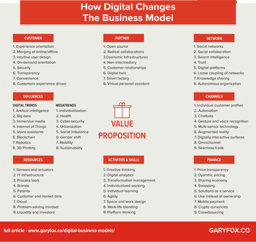 Digital Business Model Transformation