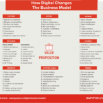 Digital Business Models And Transformation