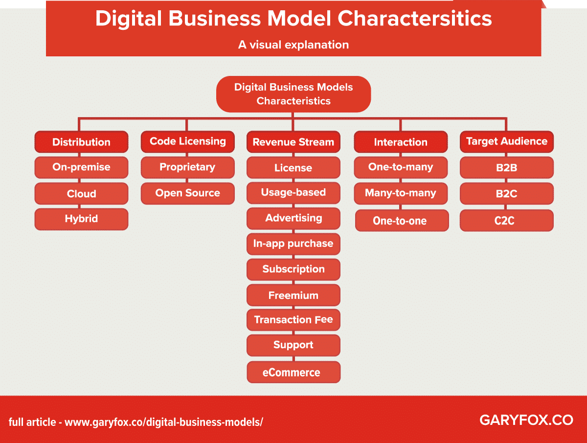 Digital Business Models