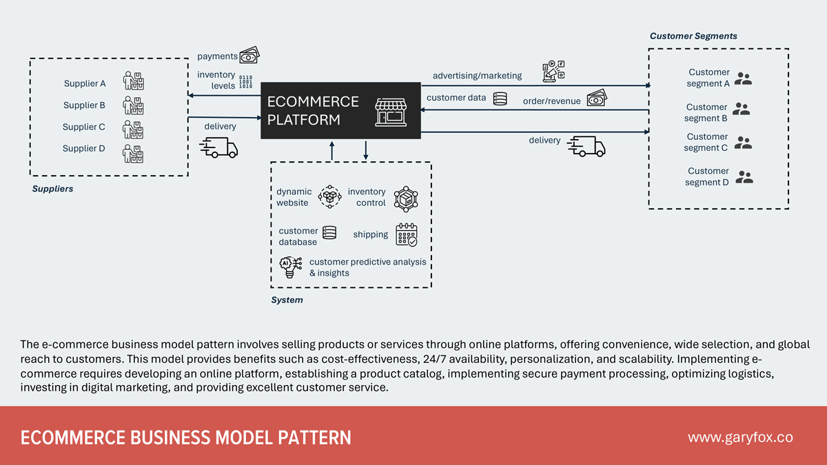 Ecommerce Business Model Pattern Featured