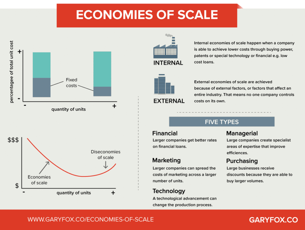 Economies Of Scale
