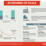 Economies Of Scale