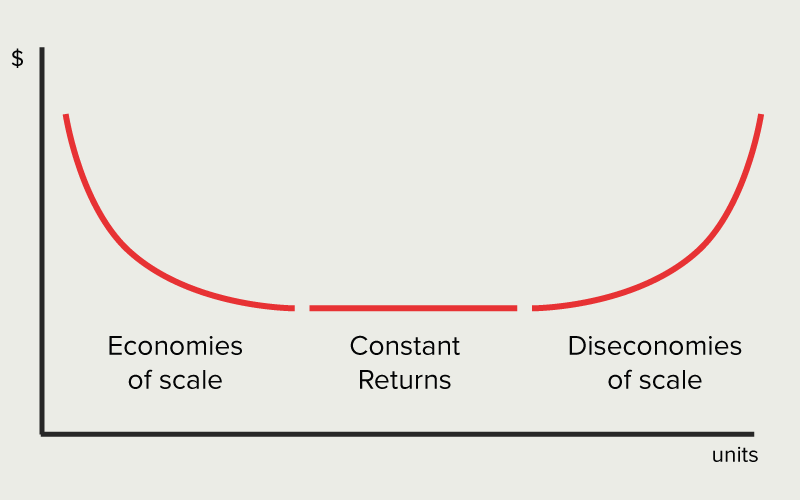 Economies Of Scale Graph
