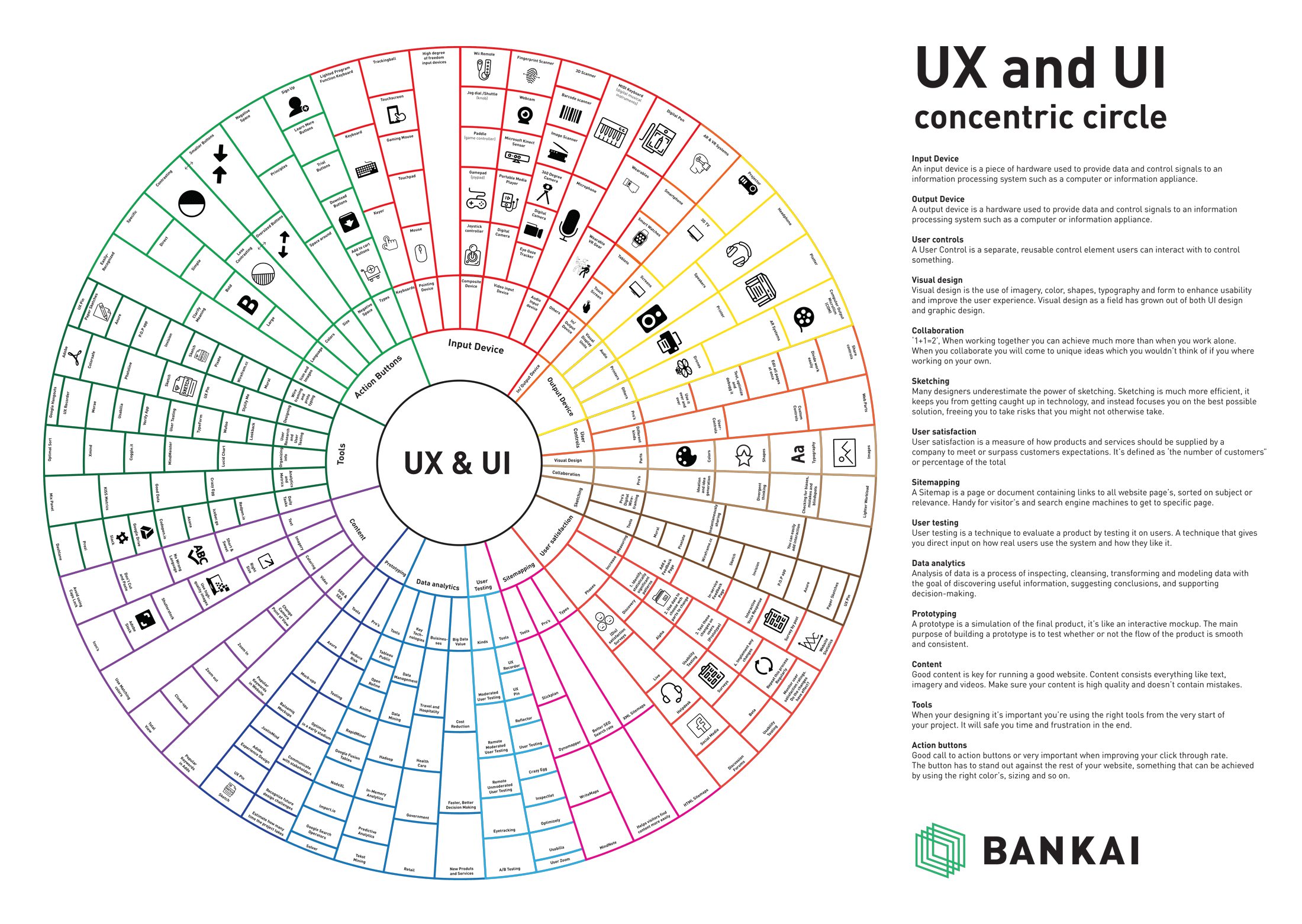 Elements Of UX Design Infographic - UX And UI Tools, Methods And More