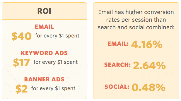 Email Marketing Roi