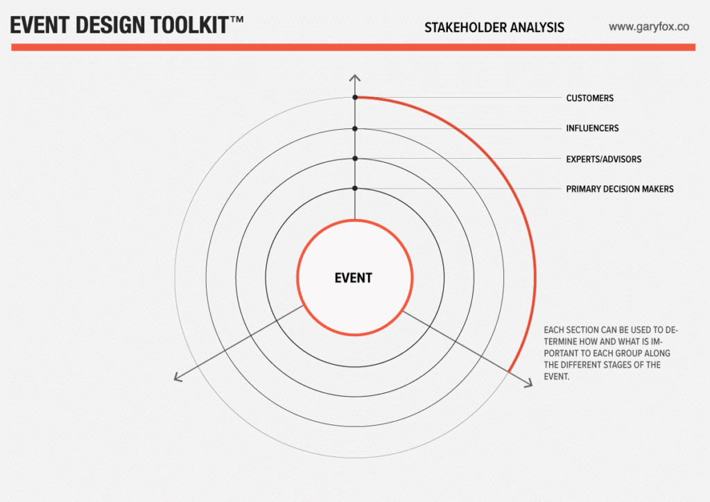 Event Stakeholder Analysis Radar