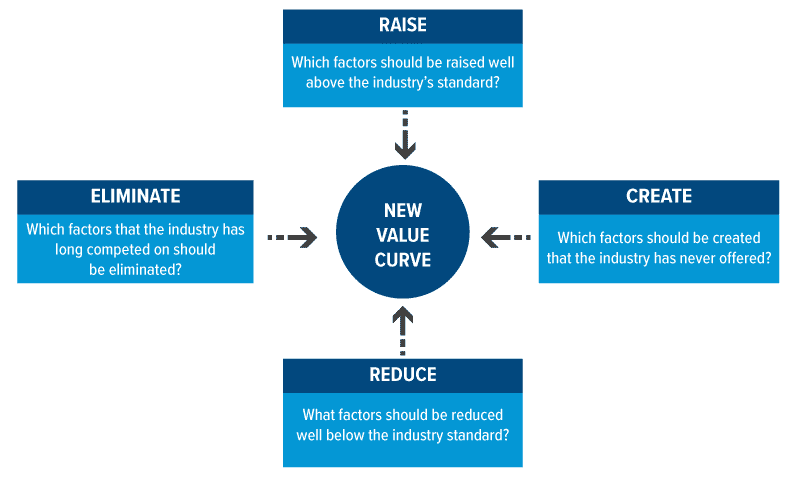 Four actions framework Four Actions Framework