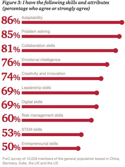 Future Of Work Skills Pwc
