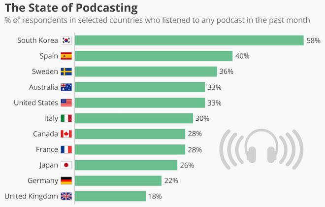 Global Podcast Listening By Country