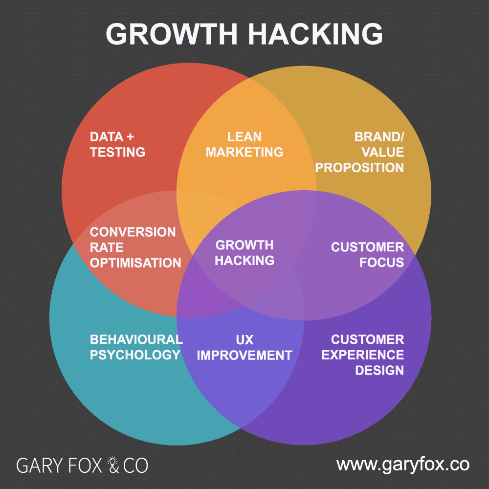 Growth hacking circles Growth Hacking Circles