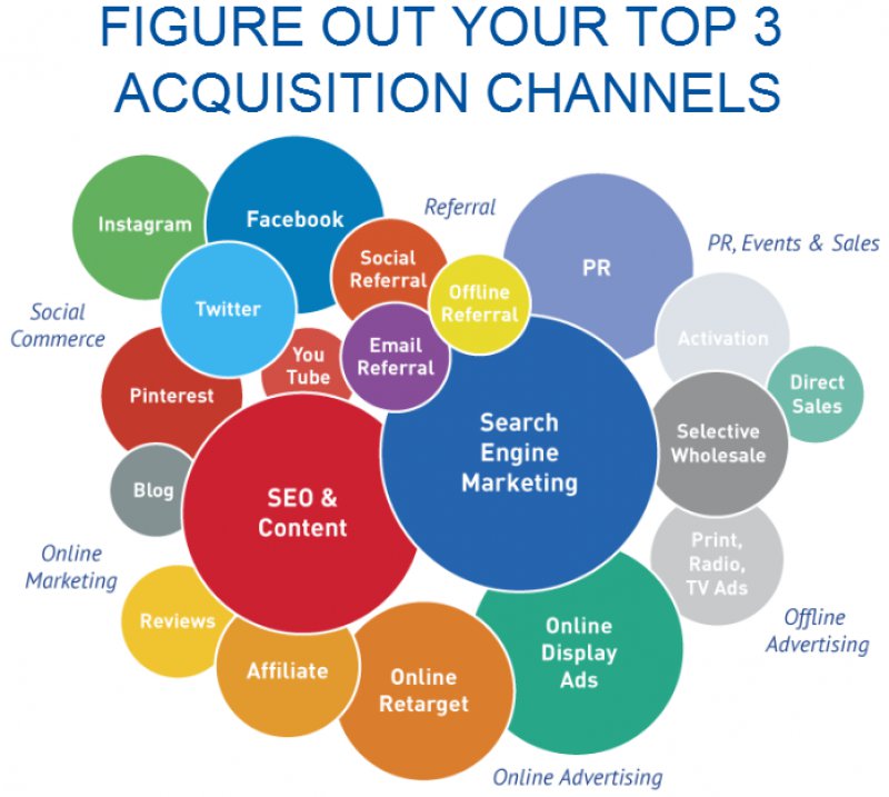 Growth Marketing Channels
